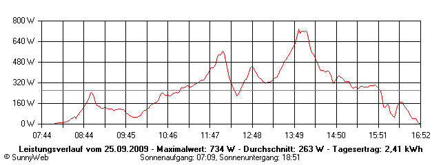 Grafik Tagesertrag