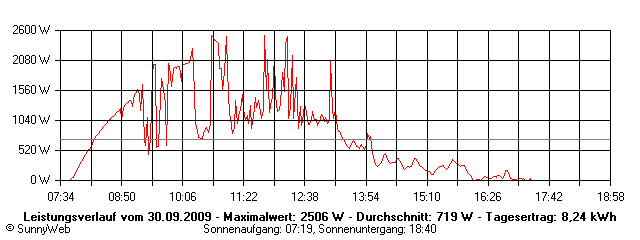 Grafik Tagesertrag