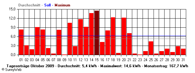Grafik Monatsertrag