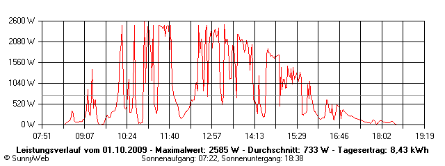 Grafik Tagesertrag