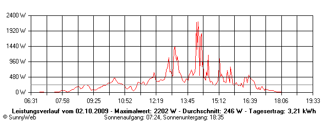 Grafik Tagesertrag