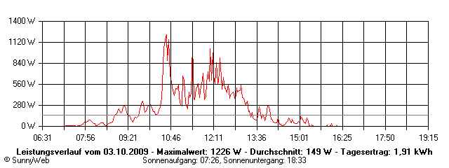Grafik Tagesertrag