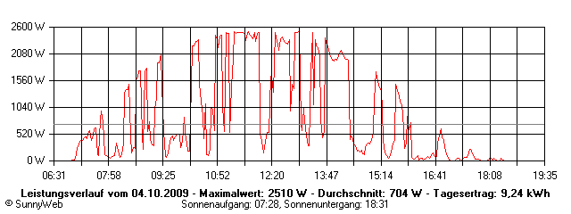 Grafik Tagesertrag