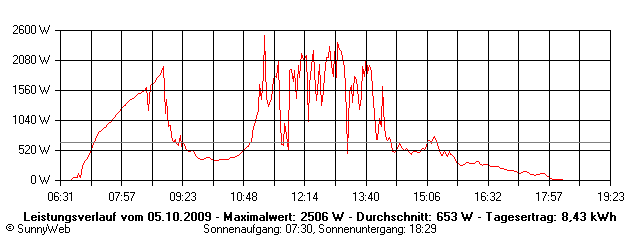 Grafik Tagesertrag