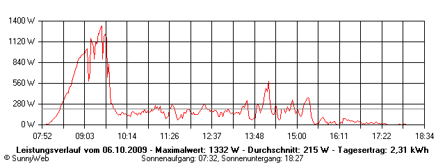 Grafik Tagesertrag
