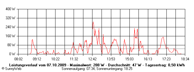Grafik Tagesertrag