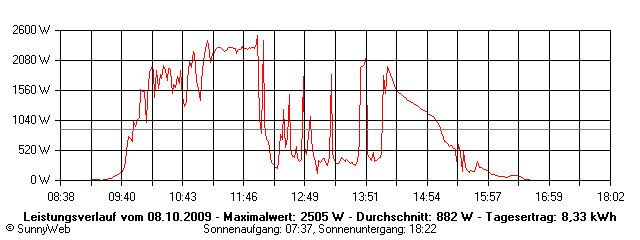 Grafik Tagesertrag