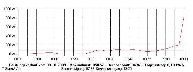 Grafik Tagesertrag