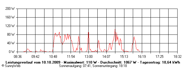 Grafik Tagesertrag