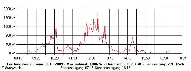 Grafik Tagesertrag