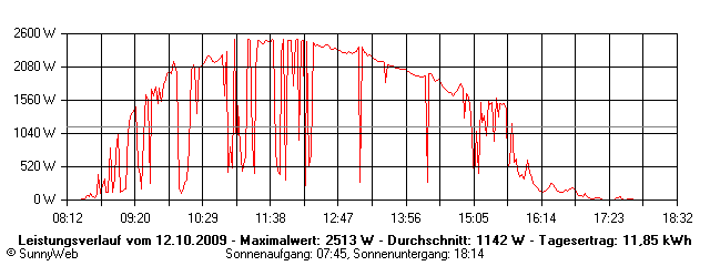 Grafik Tagesertrag