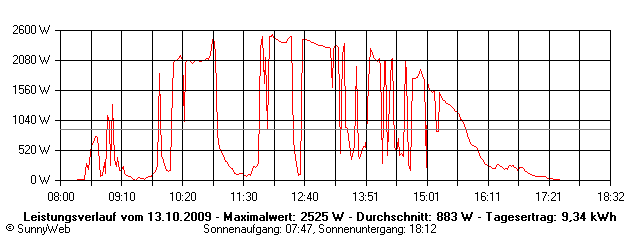 Grafik Tagesertrag