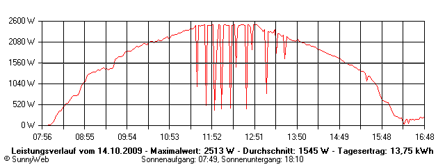 Grafik Tagesertrag