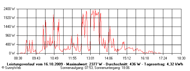 Grafik Tagesertrag