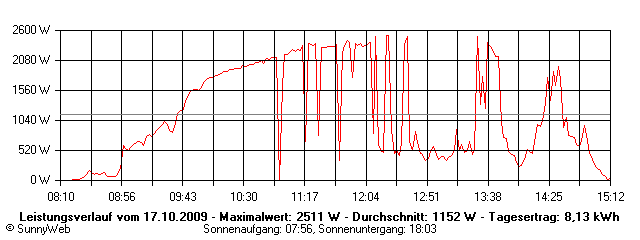 Grafik Tagesertrag