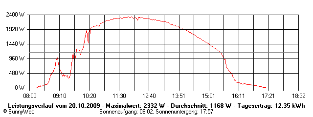 Grafik Tagesertrag