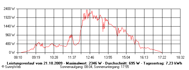 Grafik Tagesertrag