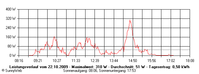 Grafik Tagesertrag