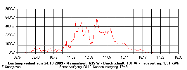 Grafik Tagesertrag