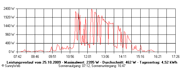 Grafik Tagesertrag