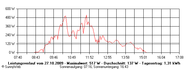 Grafik Tagesertrag