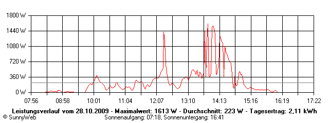 Grafik Tagesertrag
