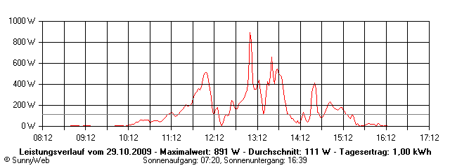 Grafik Tagesertrag