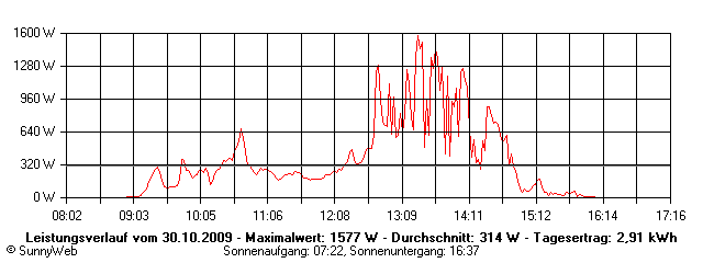 Grafik Tagesertrag