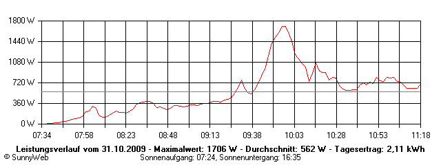 Grafik Tagesertrag