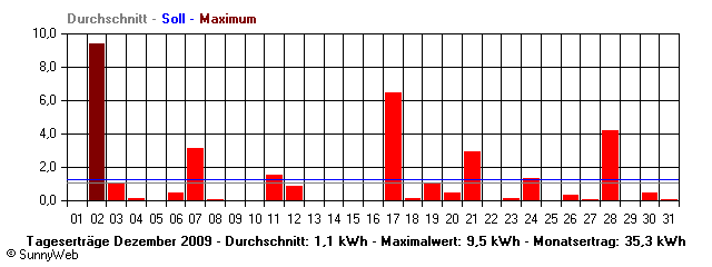 Grafik Monatsertrag
