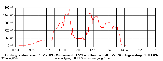 Grafik Tagesertrag
