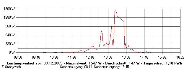 Grafik Tagesertrag