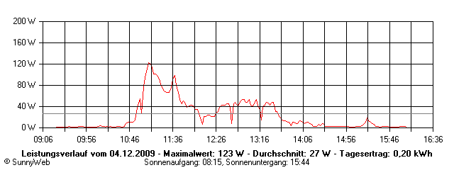 Grafik Tagesertrag