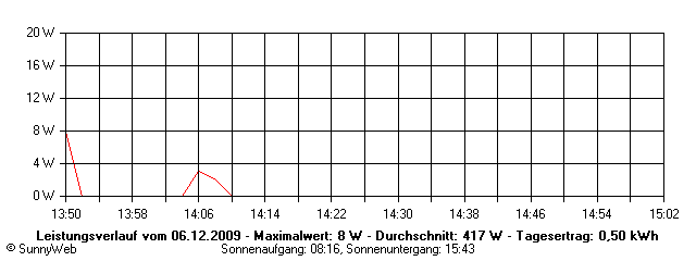 Grafik Tagesertrag