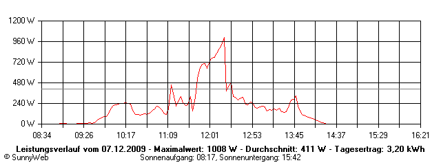 Grafik Tagesertrag