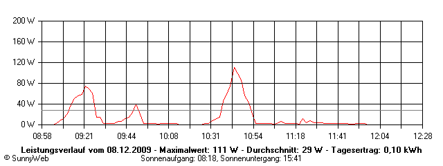 Grafik Tagesertrag
