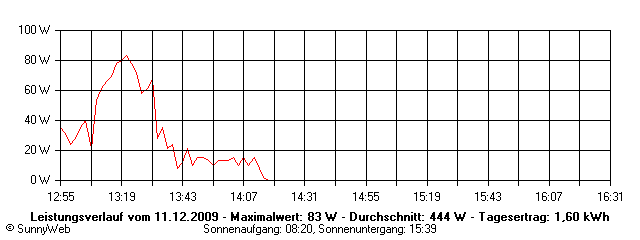 Grafik Tagesertrag