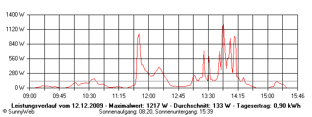 Grafik Tagesertrag