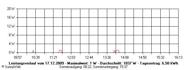 Grafik Tagesertrag