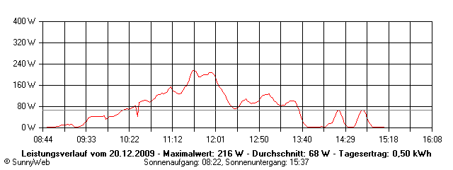 Grafik Tagesertrag