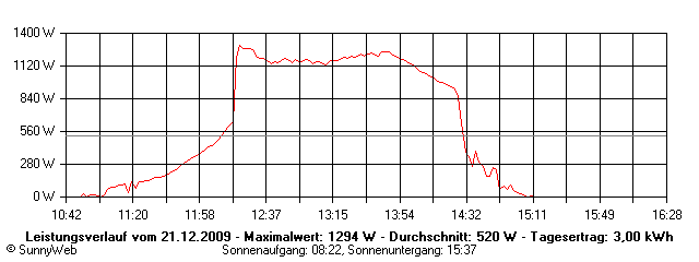 Grafik Tagesertrag