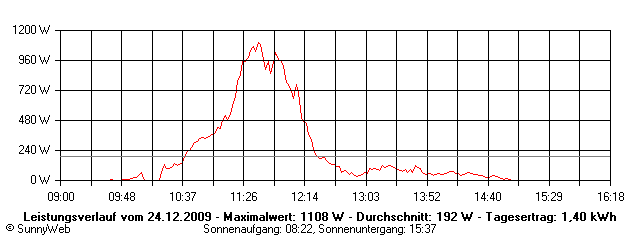 Grafik Tagesertrag