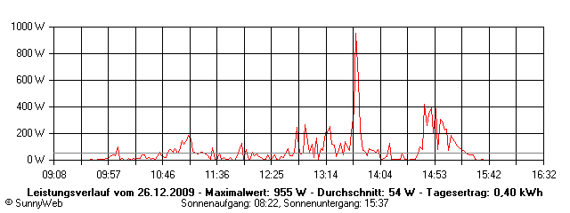 Grafik Tagesertrag