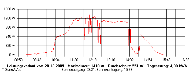 Grafik Tagesertrag