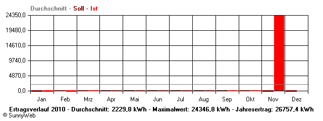 Grafik Jahresertrag