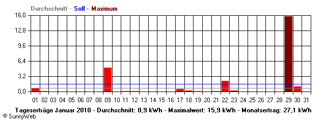 Grafik Monatsertrag