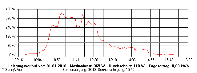 Grafik Tagesertrag