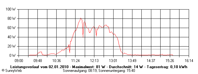 Grafik Tagesertrag