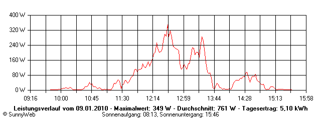 Grafik Tagesertrag