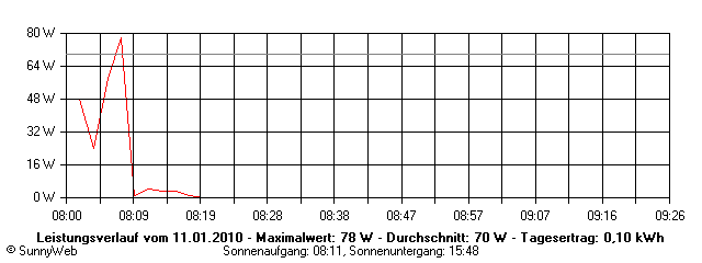 Grafik Tagesertrag